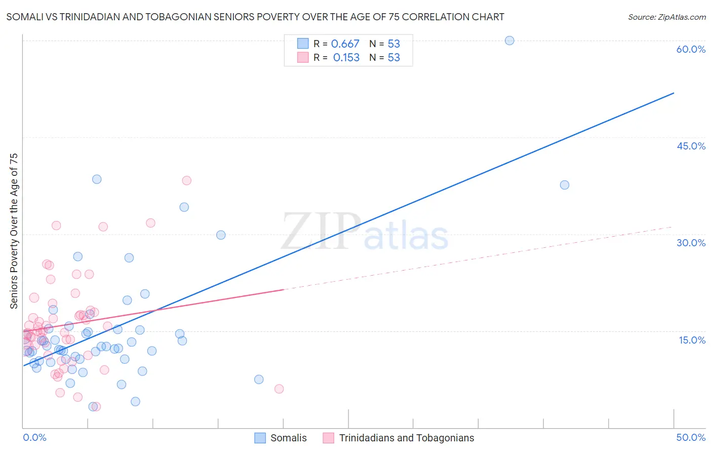 Somali vs Trinidadian and Tobagonian Seniors Poverty Over the Age of 75