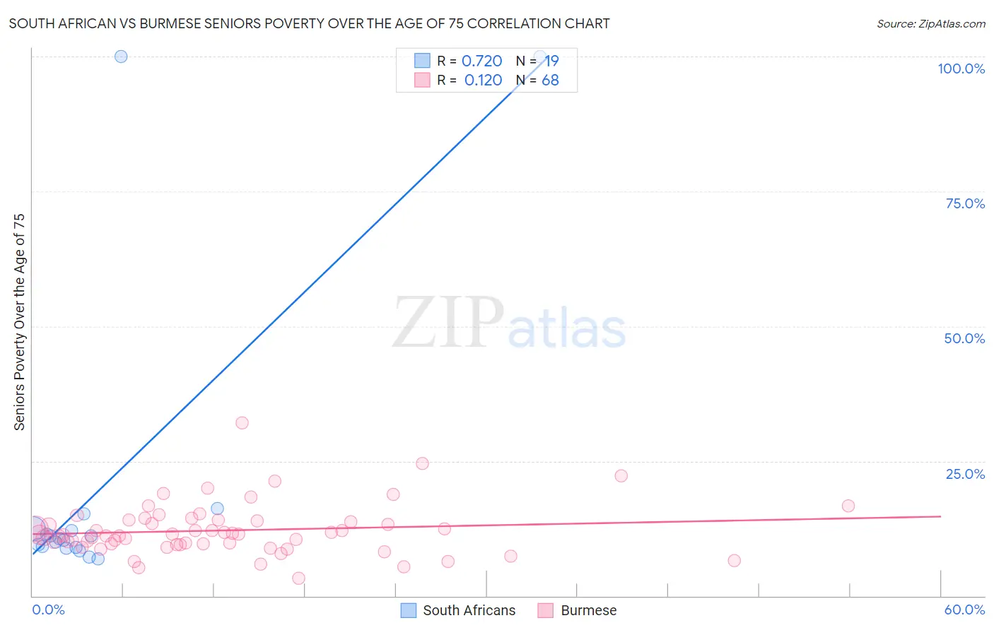 South African vs Burmese Seniors Poverty Over the Age of 75
