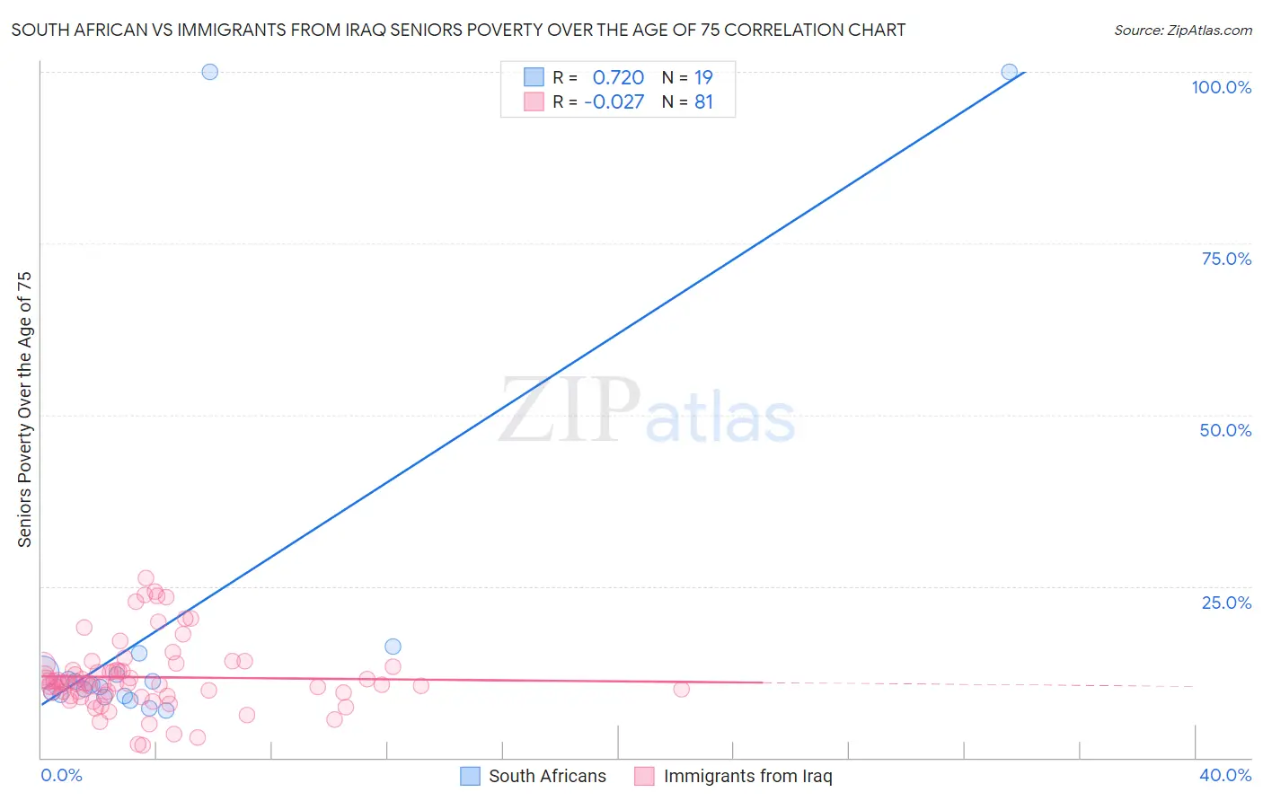 South African vs Immigrants from Iraq Seniors Poverty Over the Age of 75