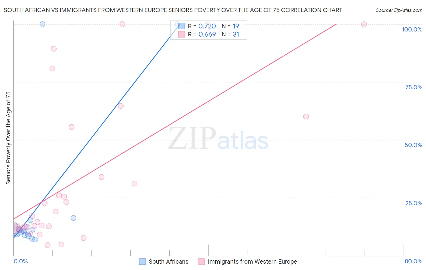South African vs Immigrants from Western Europe Seniors Poverty Over the Age of 75
