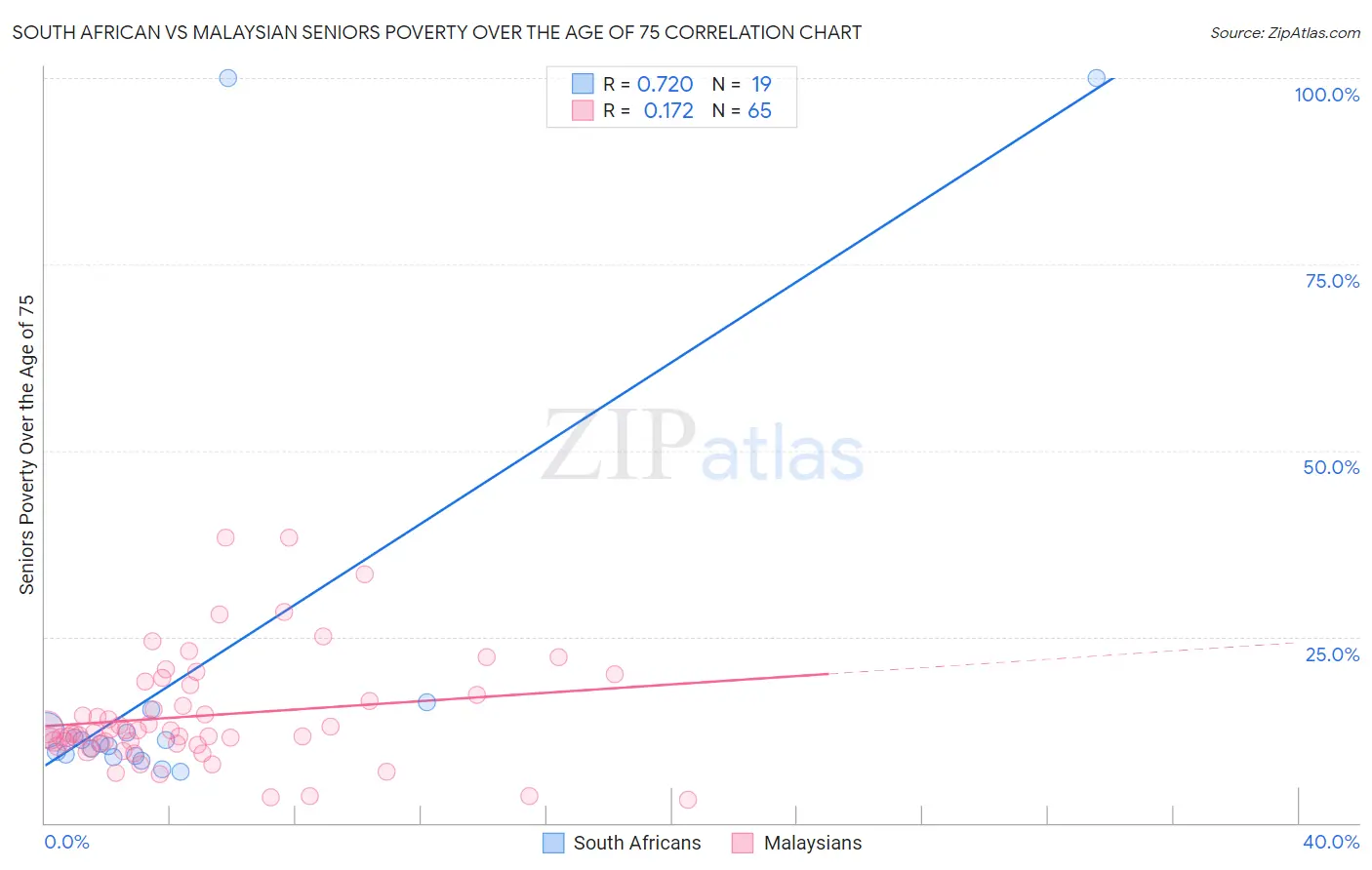 South African vs Malaysian Seniors Poverty Over the Age of 75