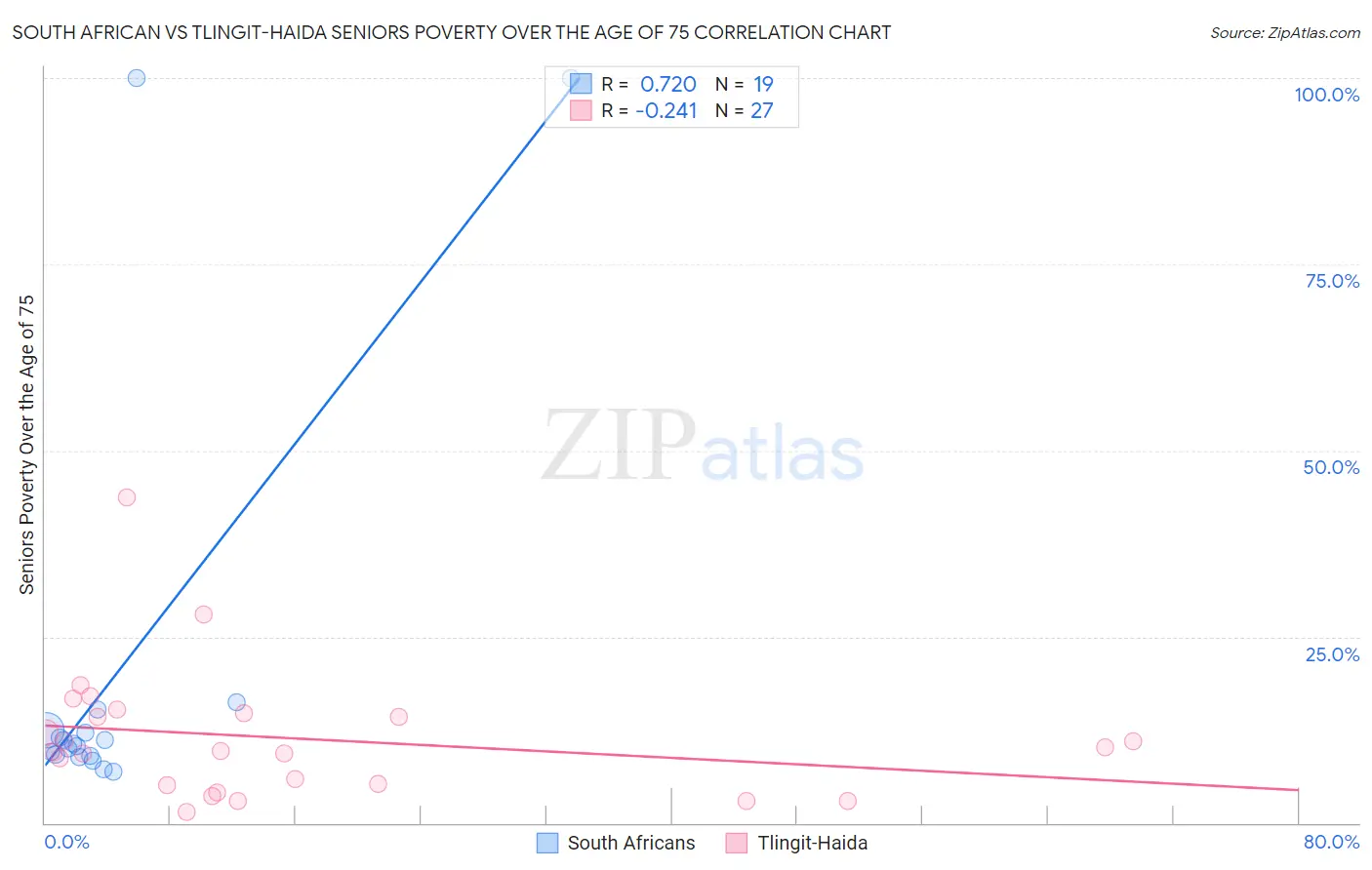 South African vs Tlingit-Haida Seniors Poverty Over the Age of 75
