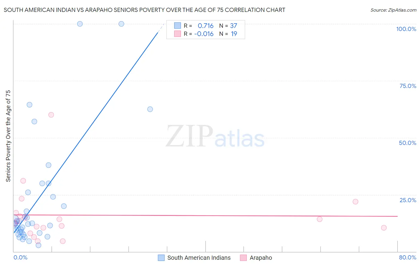 South American Indian vs Arapaho Seniors Poverty Over the Age of 75