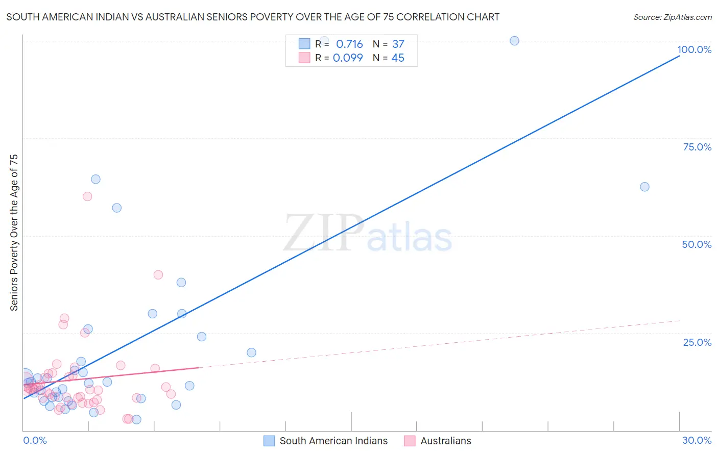 South American Indian vs Australian Seniors Poverty Over the Age of 75