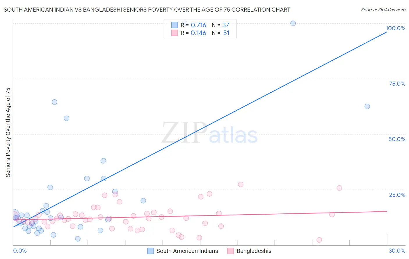 South American Indian vs Bangladeshi Seniors Poverty Over the Age of 75