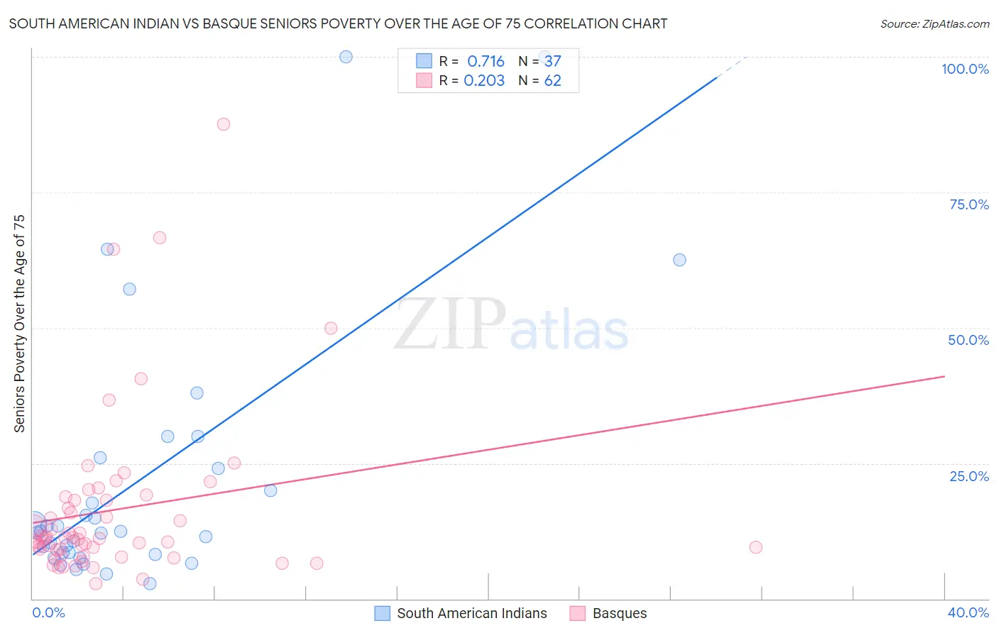 South American Indian vs Basque Seniors Poverty Over the Age of 75