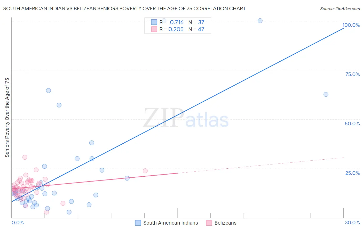 South American Indian vs Belizean Seniors Poverty Over the Age of 75