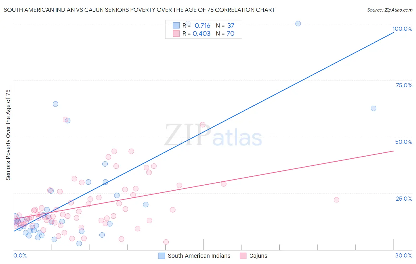South American Indian vs Cajun Seniors Poverty Over the Age of 75