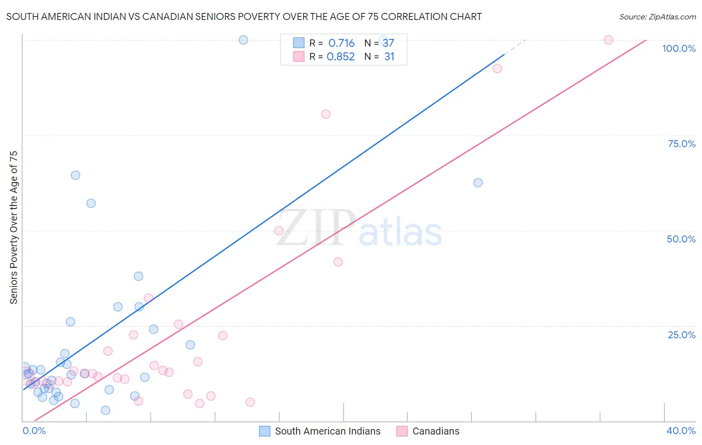 South American Indian vs Canadian Seniors Poverty Over the Age of 75