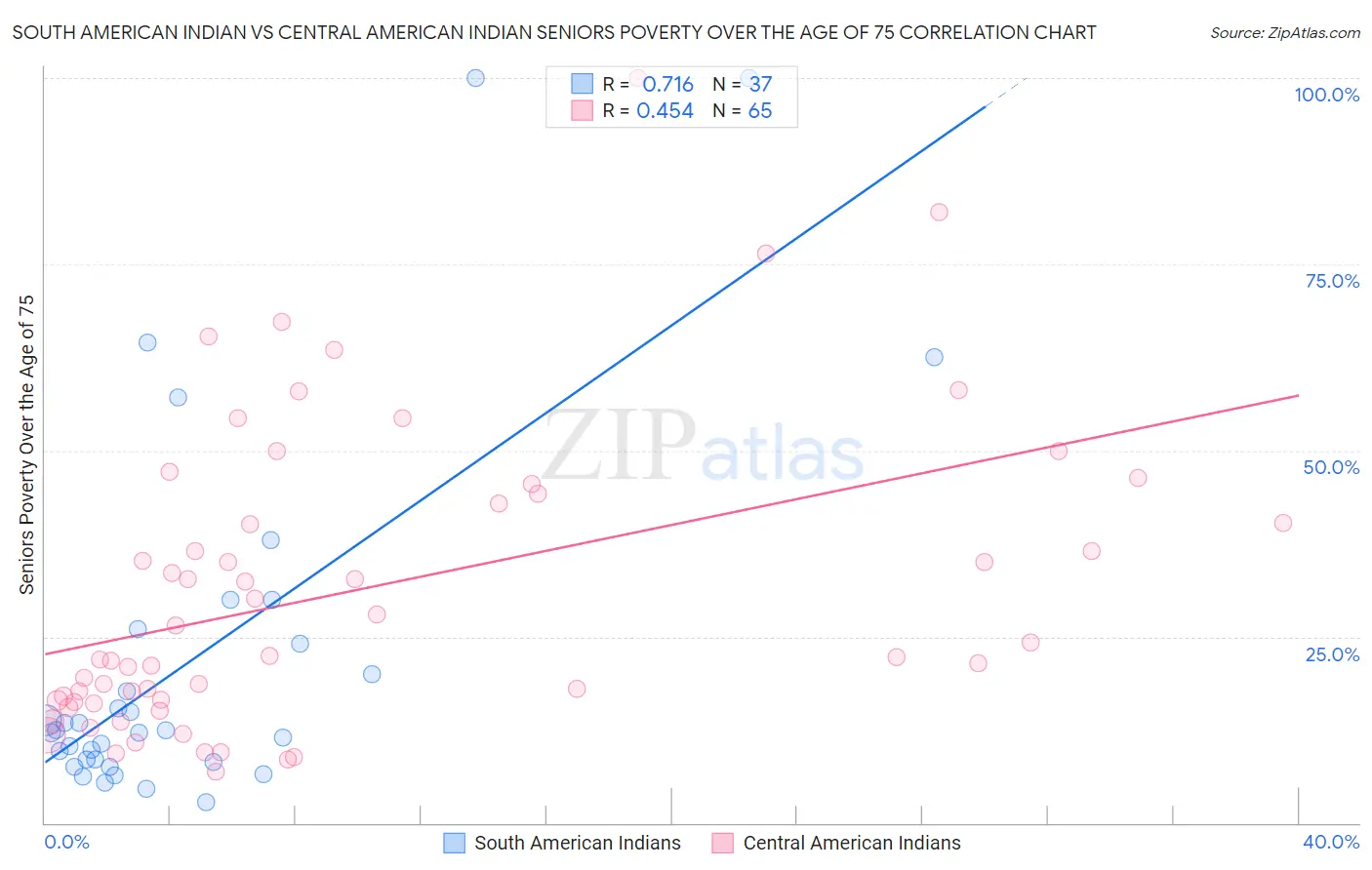 South American Indian vs Central American Indian Seniors Poverty Over the Age of 75