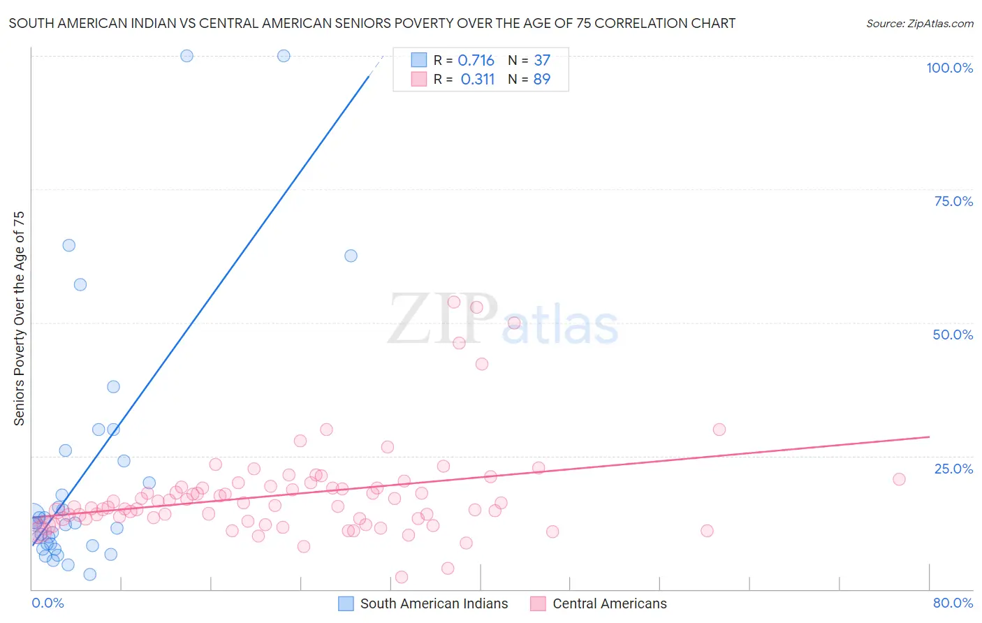 South American Indian vs Central American Seniors Poverty Over the Age of 75