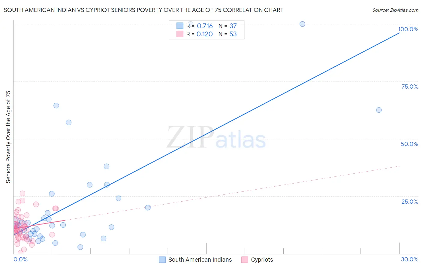 South American Indian vs Cypriot Seniors Poverty Over the Age of 75