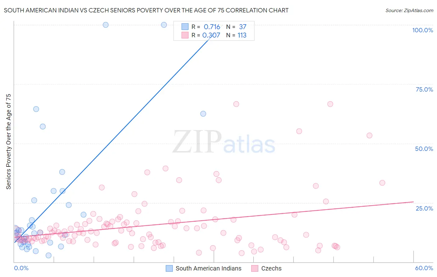 South American Indian vs Czech Seniors Poverty Over the Age of 75