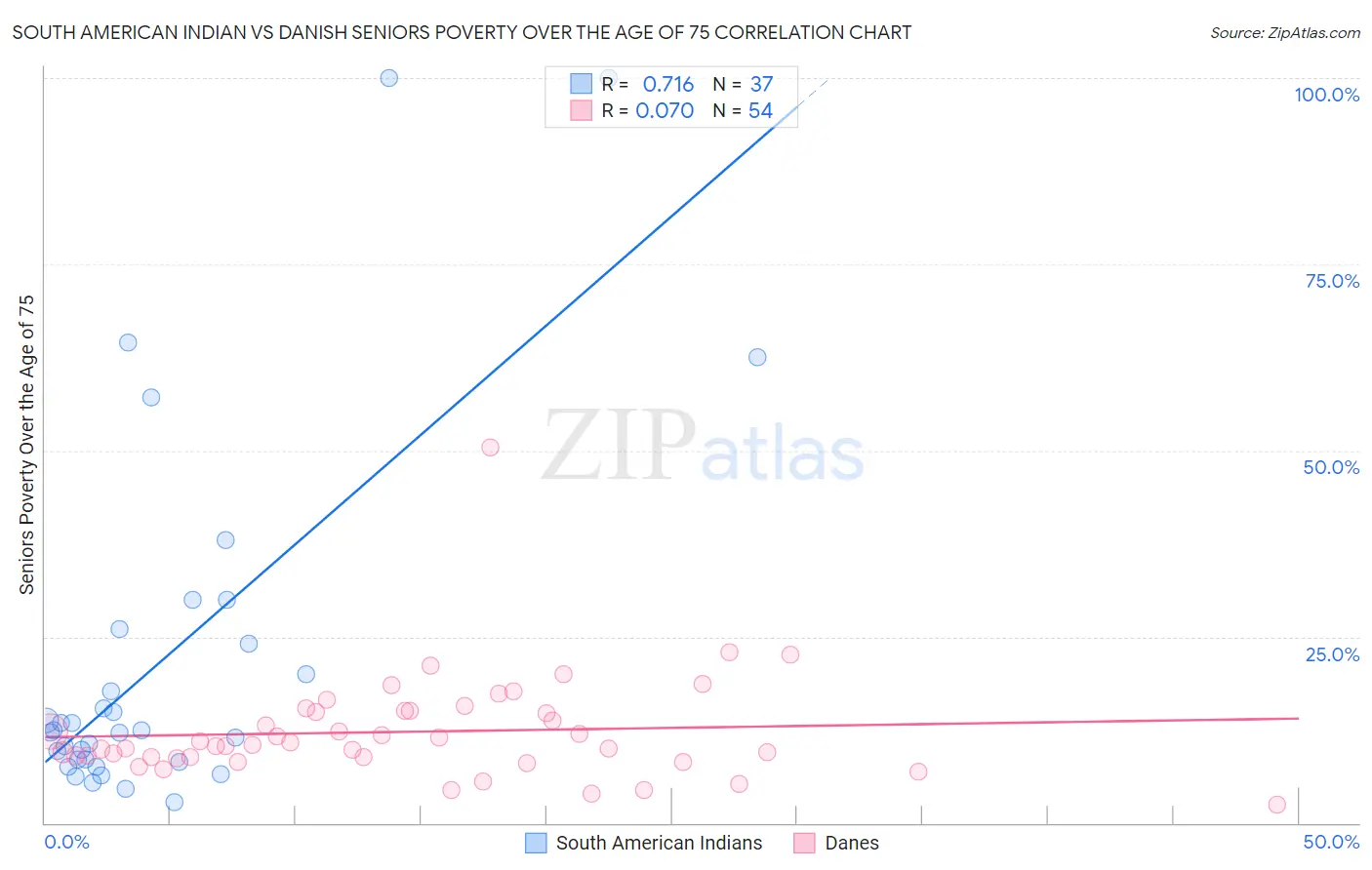 South American Indian vs Danish Seniors Poverty Over the Age of 75