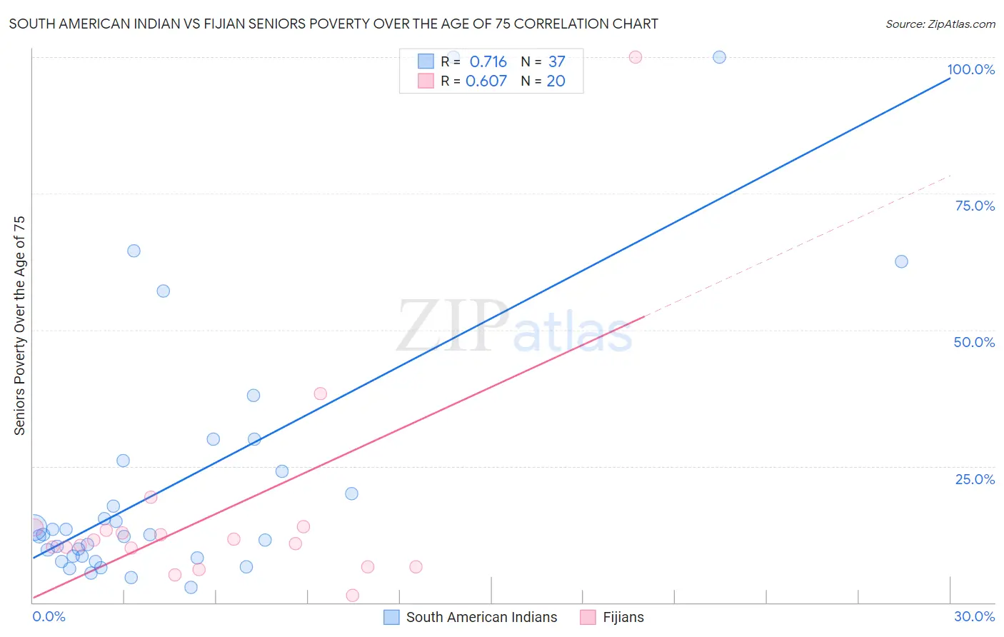 South American Indian vs Fijian Seniors Poverty Over the Age of 75