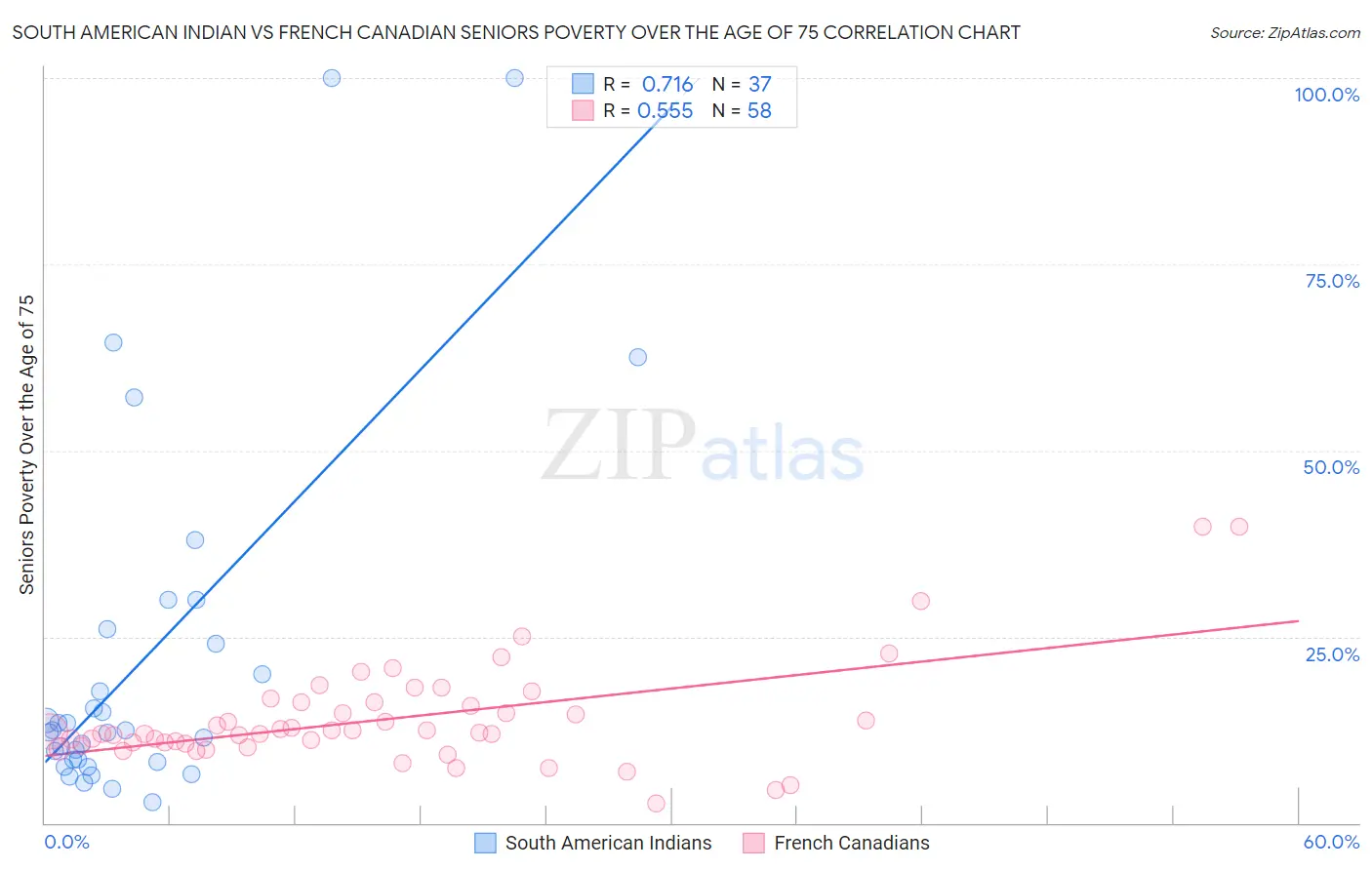 South American Indian vs French Canadian Seniors Poverty Over the Age of 75