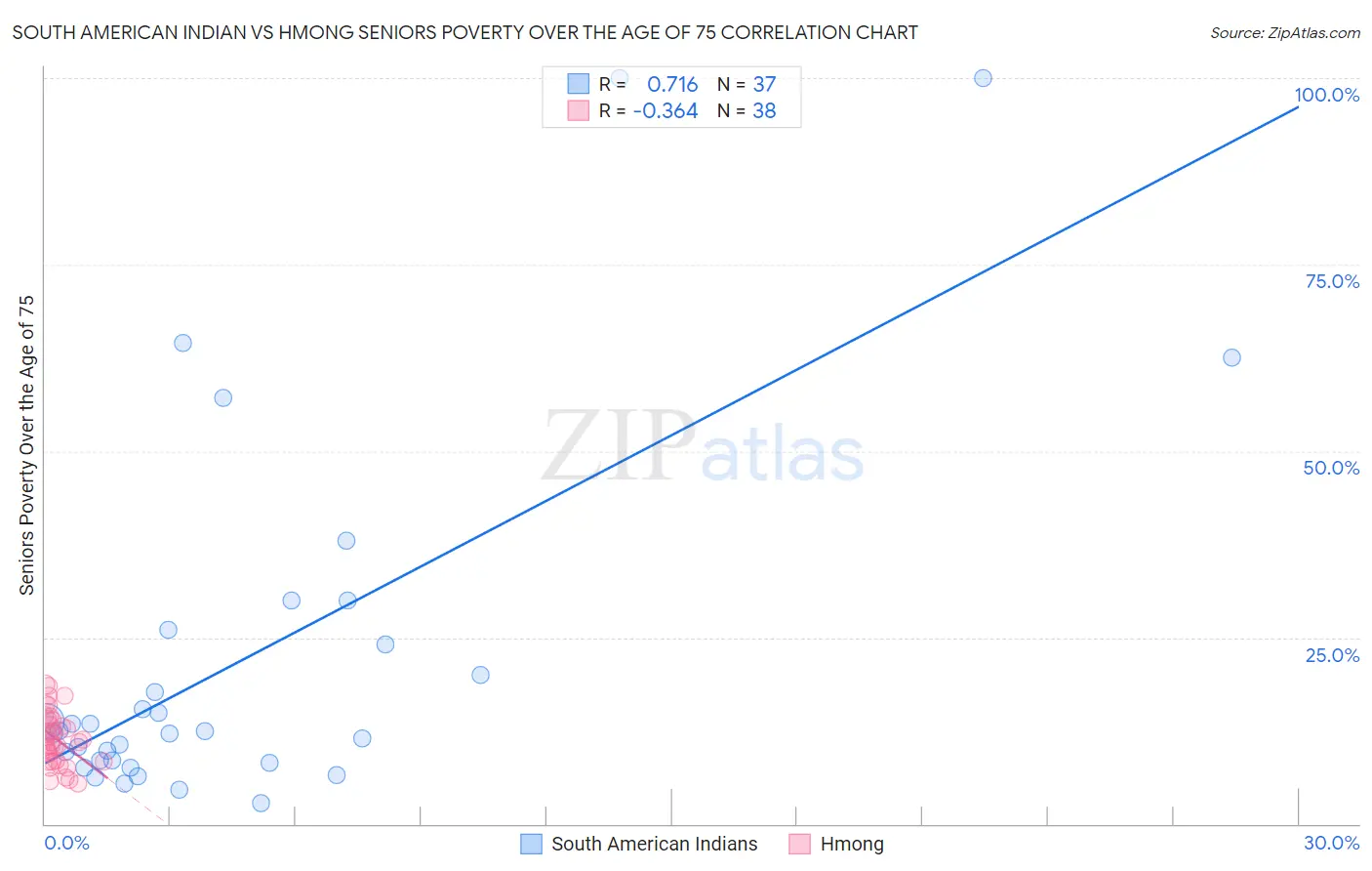 South American Indian vs Hmong Seniors Poverty Over the Age of 75