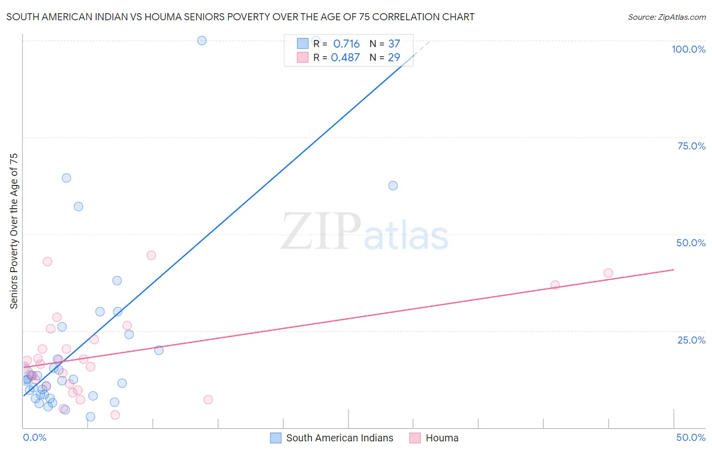 South American Indian vs Houma Seniors Poverty Over the Age of 75
