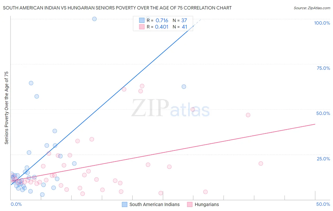 South American Indian vs Hungarian Seniors Poverty Over the Age of 75