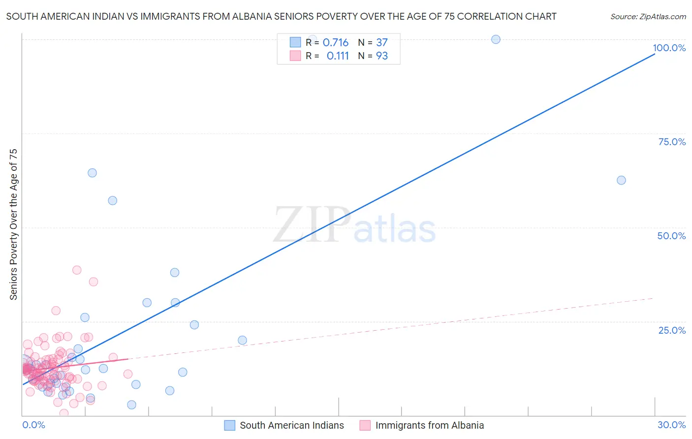 South American Indian vs Immigrants from Albania Seniors Poverty Over the Age of 75
