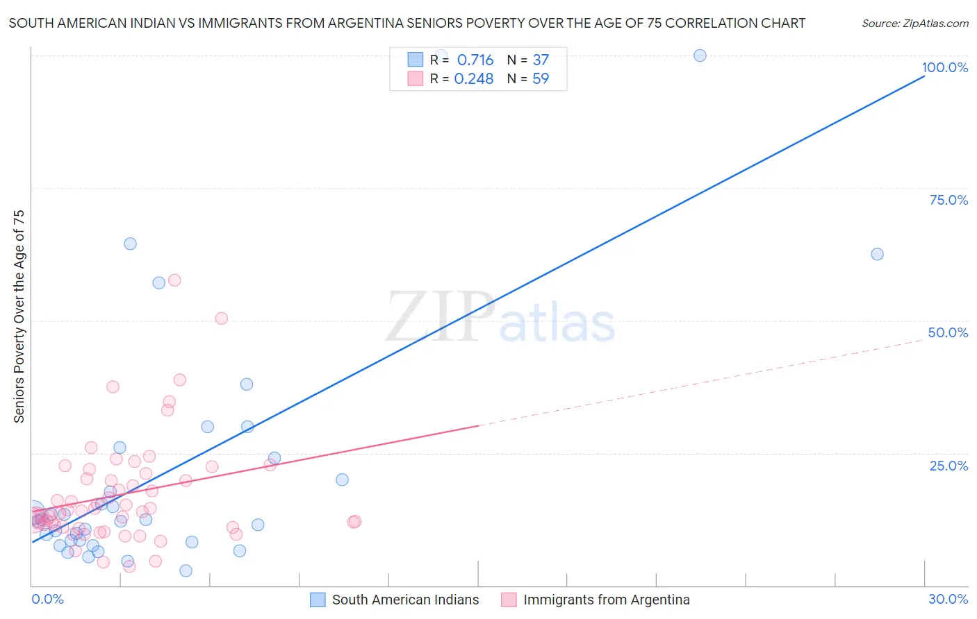 South American Indian vs Immigrants from Argentina Seniors Poverty Over the Age of 75
