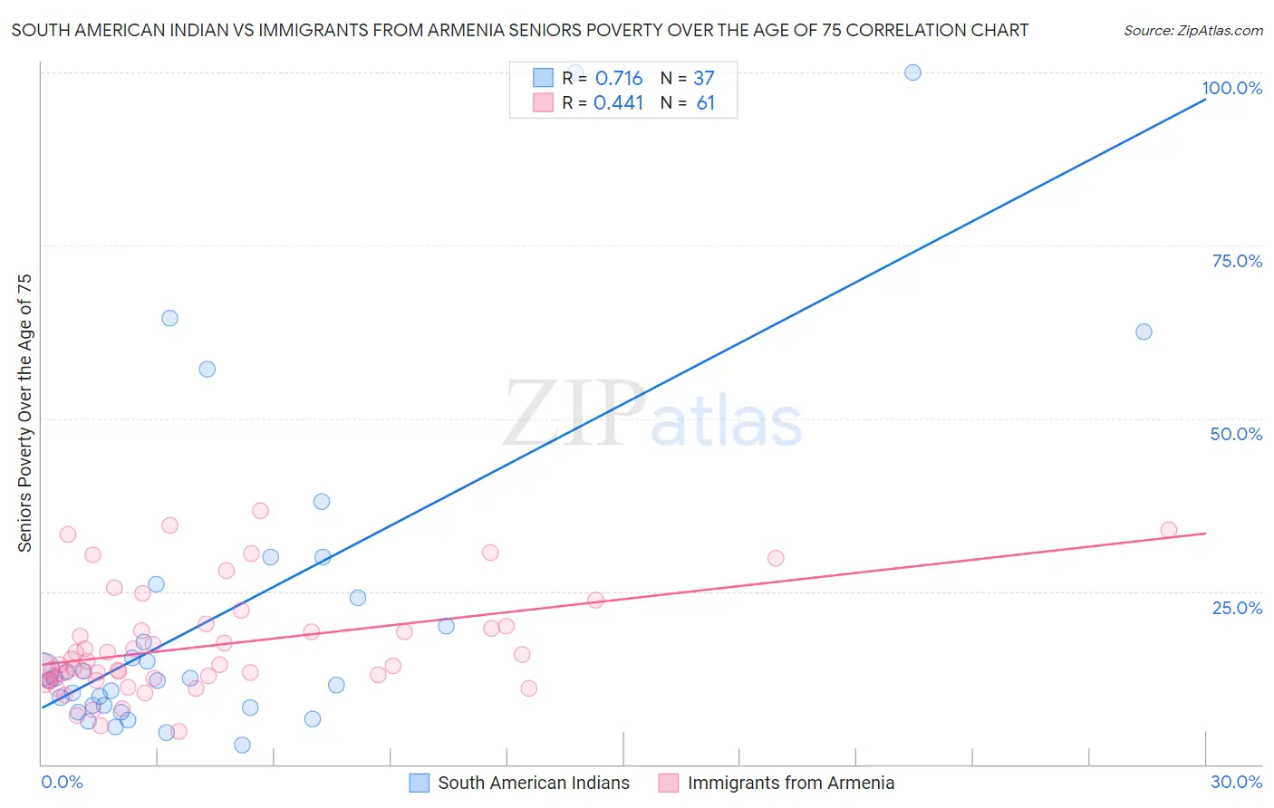 South American Indian vs Immigrants from Armenia Seniors Poverty Over the Age of 75