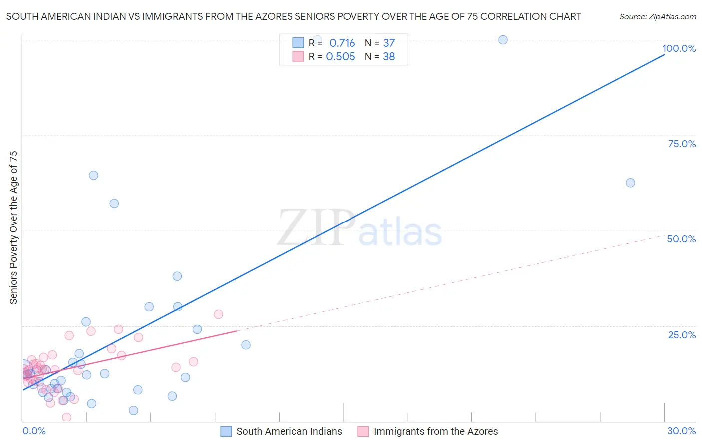 South American Indian vs Immigrants from the Azores Seniors Poverty Over the Age of 75