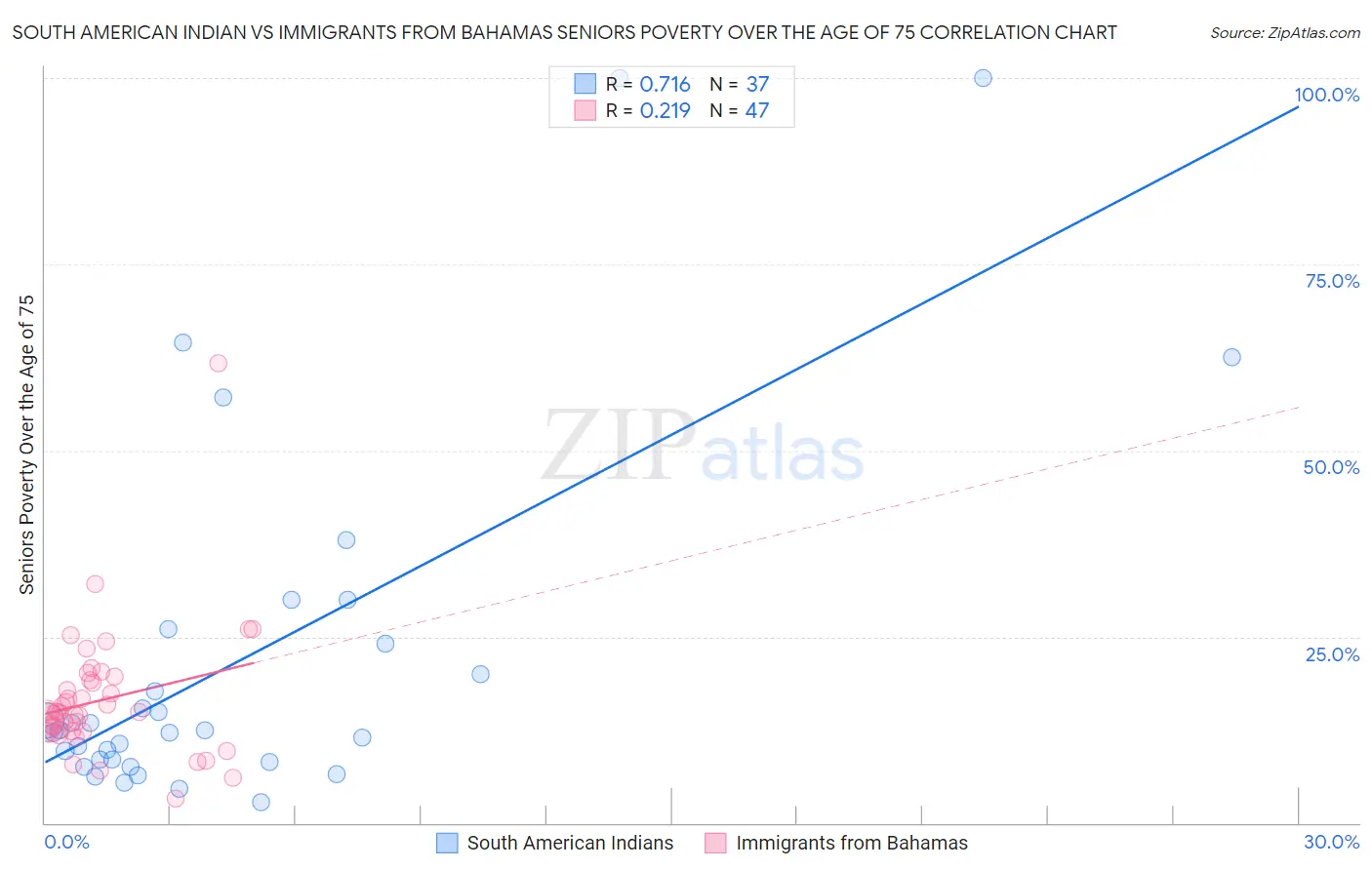 South American Indian vs Immigrants from Bahamas Seniors Poverty Over the Age of 75