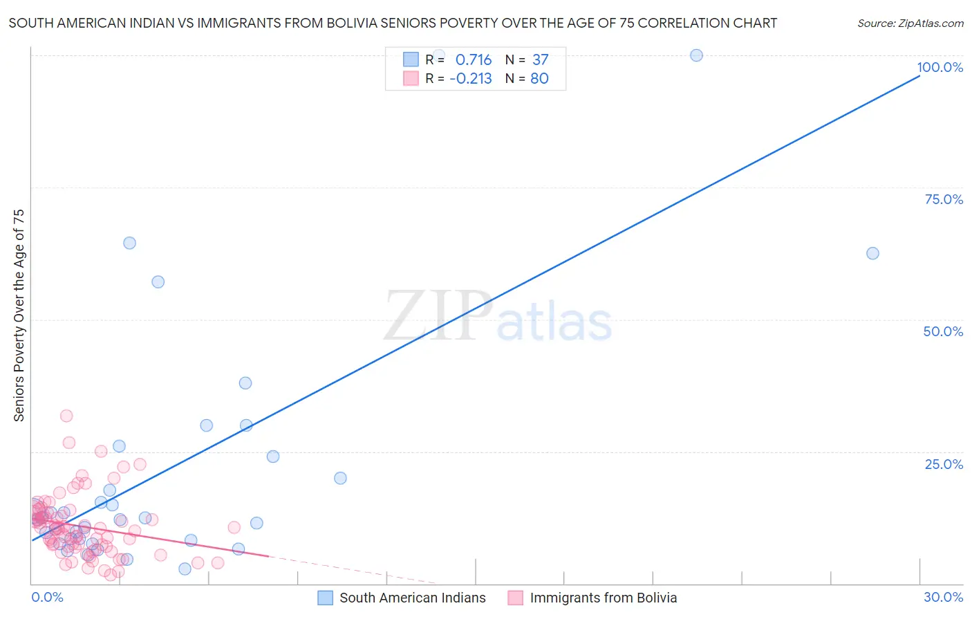 South American Indian vs Immigrants from Bolivia Seniors Poverty Over the Age of 75