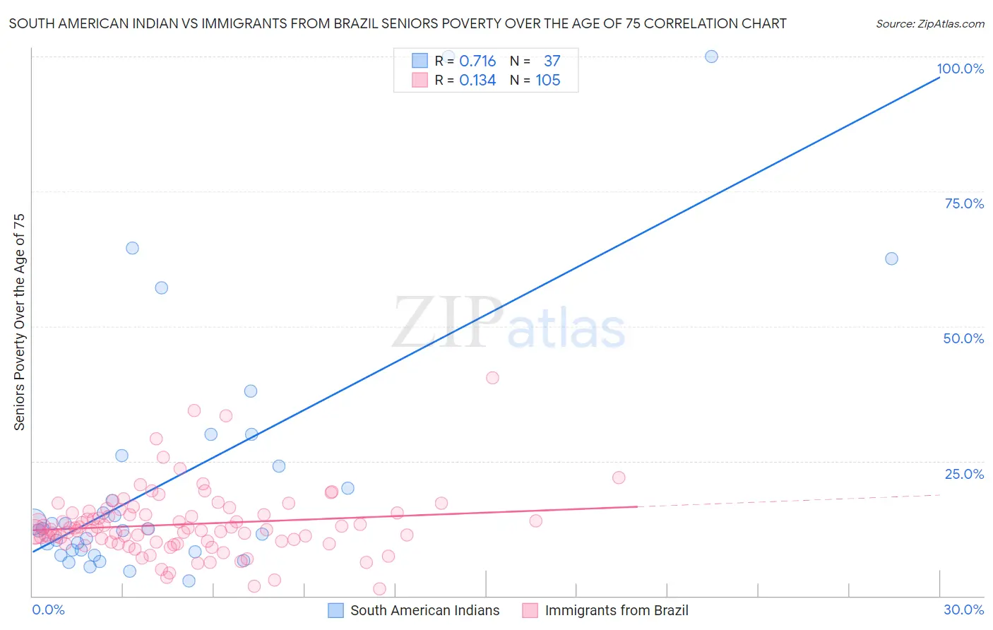 South American Indian vs Immigrants from Brazil Seniors Poverty Over the Age of 75