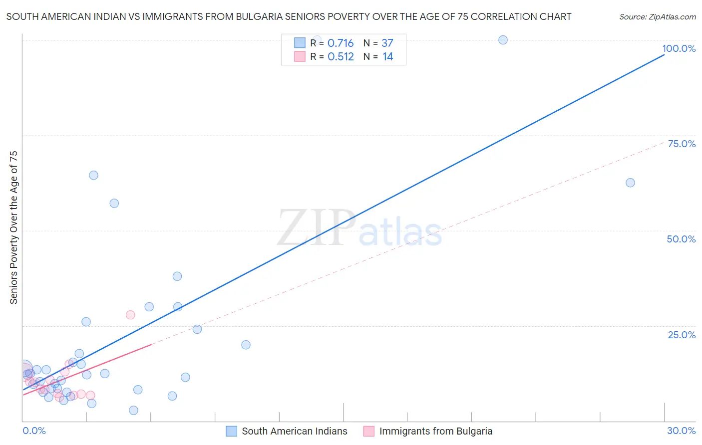 South American Indian vs Immigrants from Bulgaria Seniors Poverty Over the Age of 75