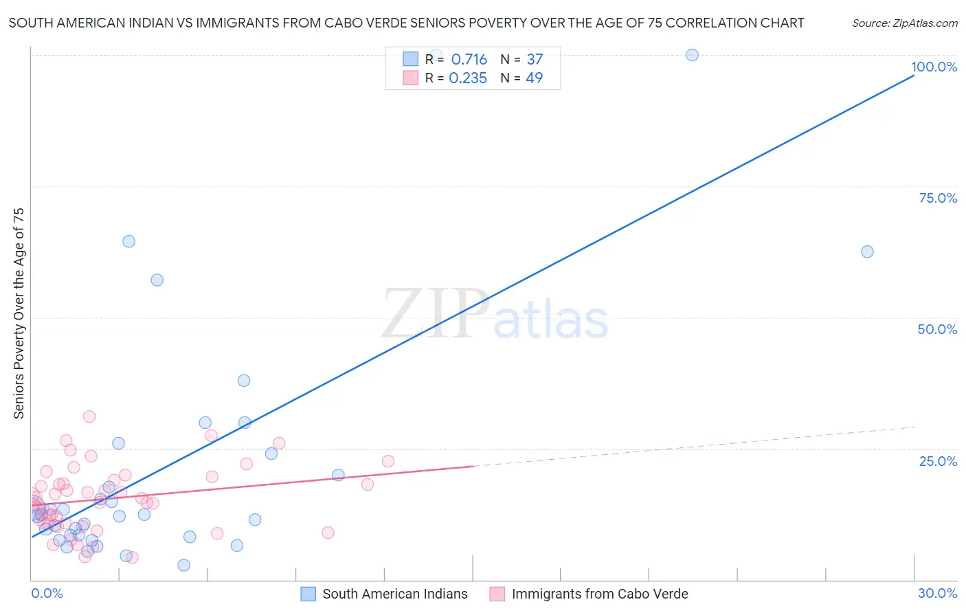 South American Indian vs Immigrants from Cabo Verde Seniors Poverty Over the Age of 75