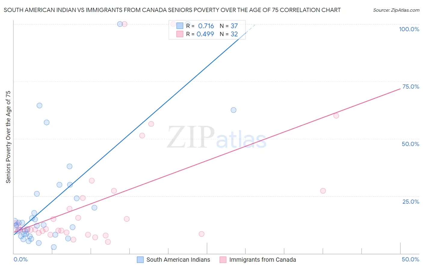 South American Indian vs Immigrants from Canada Seniors Poverty Over the Age of 75