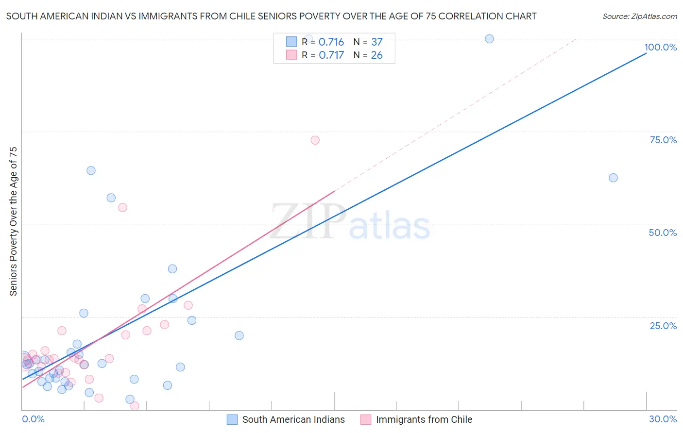 South American Indian vs Immigrants from Chile Seniors Poverty Over the Age of 75