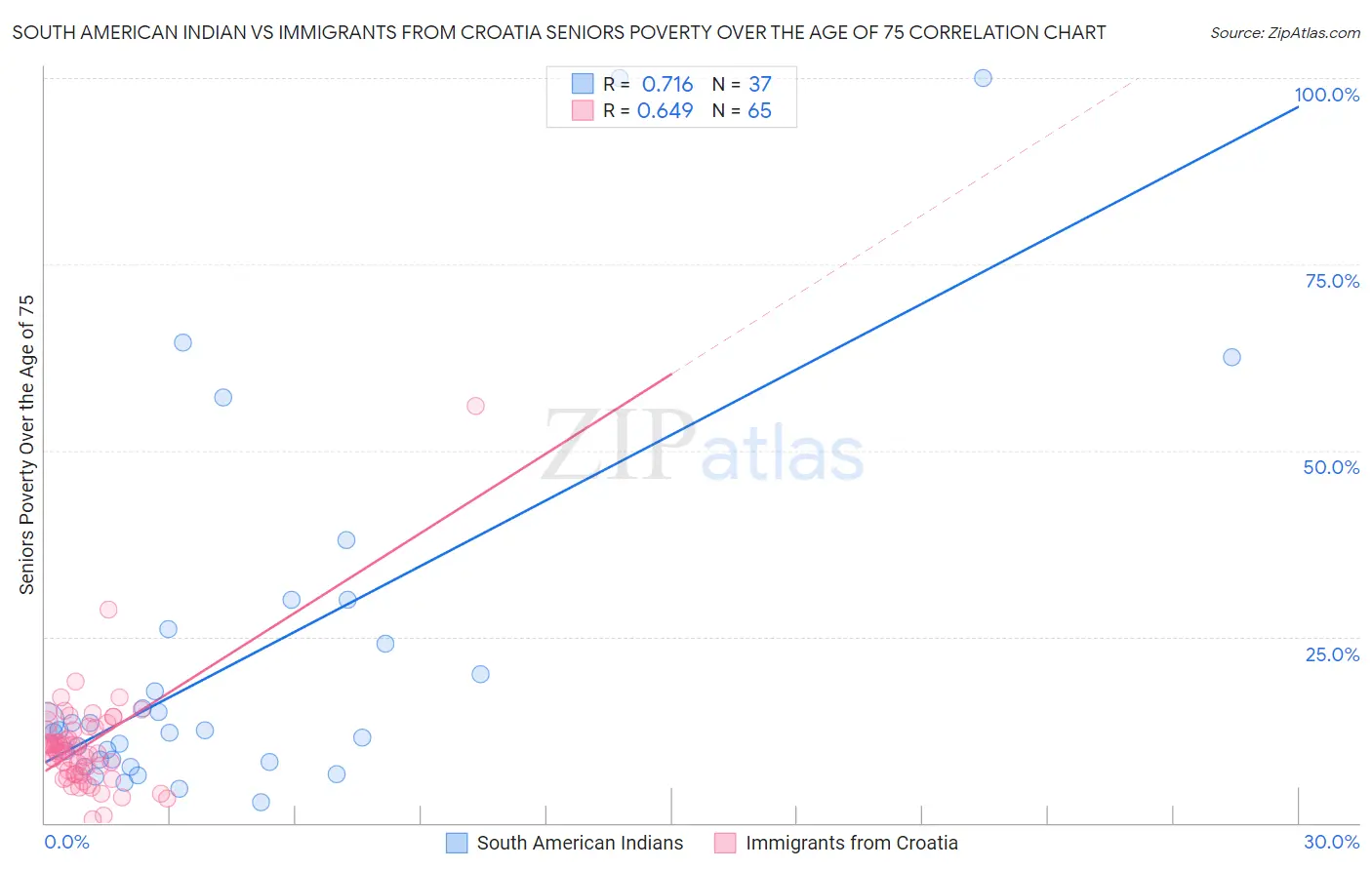 South American Indian vs Immigrants from Croatia Seniors Poverty Over the Age of 75