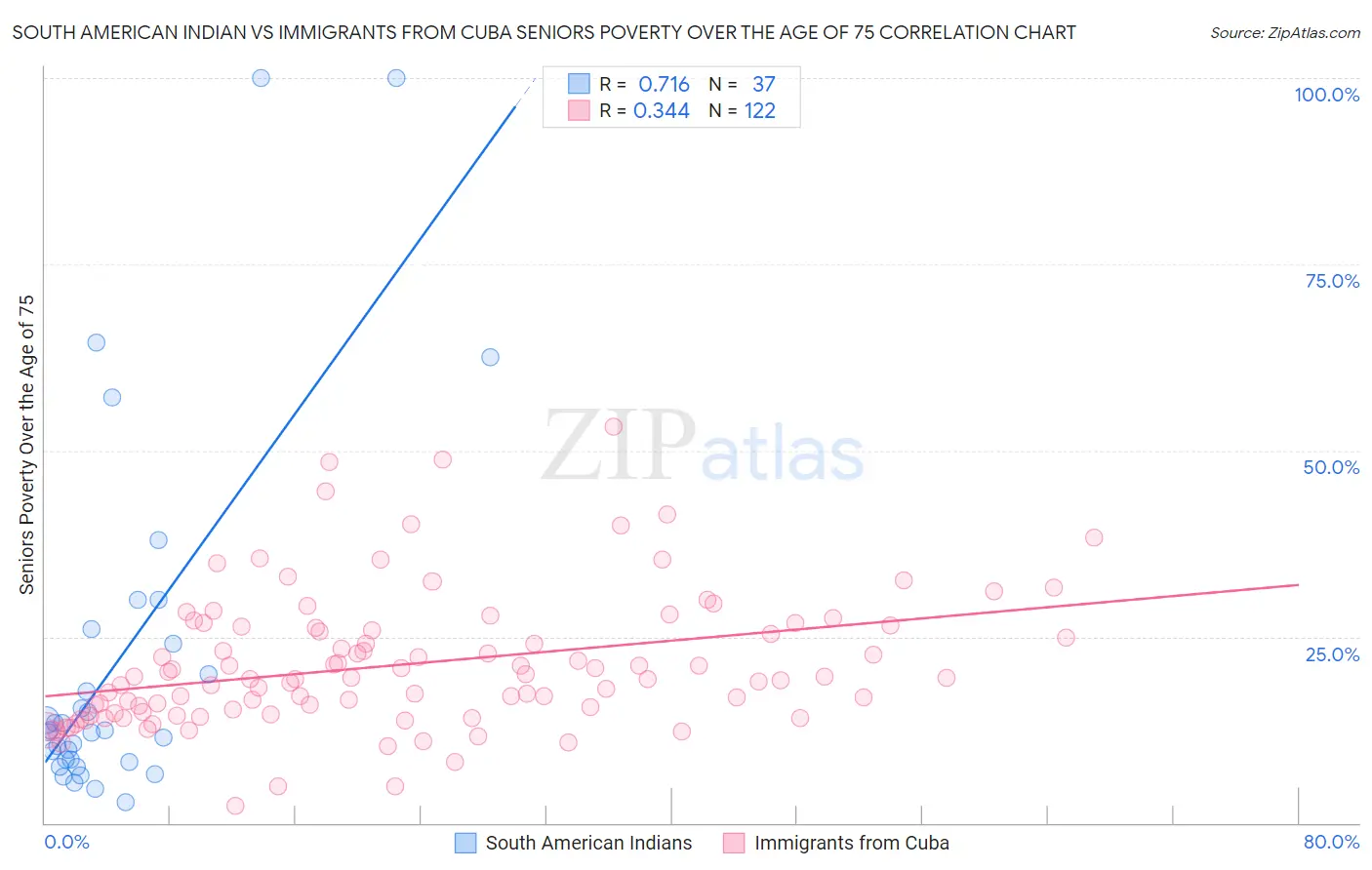 South American Indian vs Immigrants from Cuba Seniors Poverty Over the Age of 75