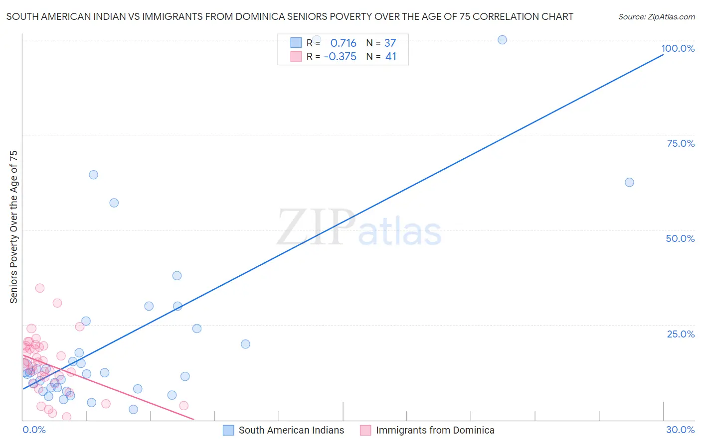 South American Indian vs Immigrants from Dominica Seniors Poverty Over the Age of 75