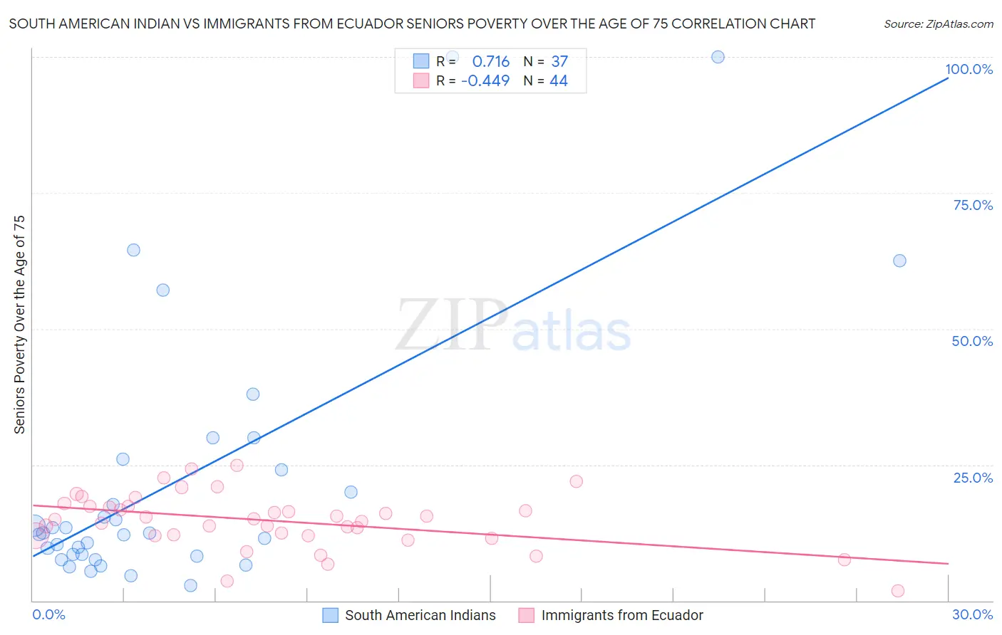 South American Indian vs Immigrants from Ecuador Seniors Poverty Over the Age of 75