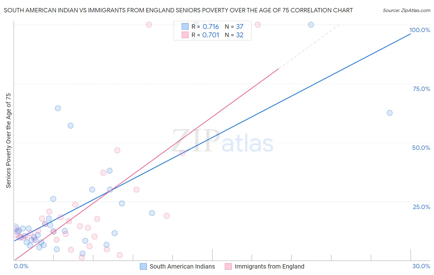 South American Indian vs Immigrants from England Seniors Poverty Over the Age of 75
