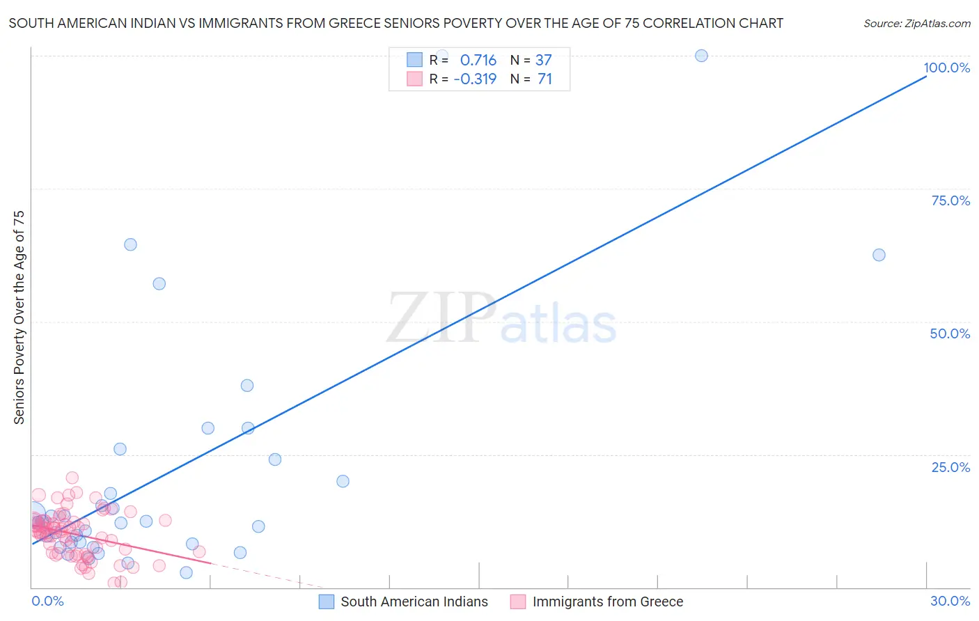 South American Indian vs Immigrants from Greece Seniors Poverty Over the Age of 75