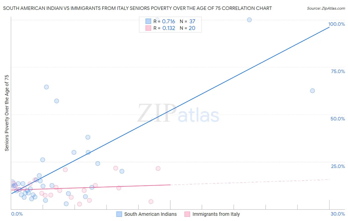 South American Indian vs Immigrants from Italy Seniors Poverty Over the Age of 75