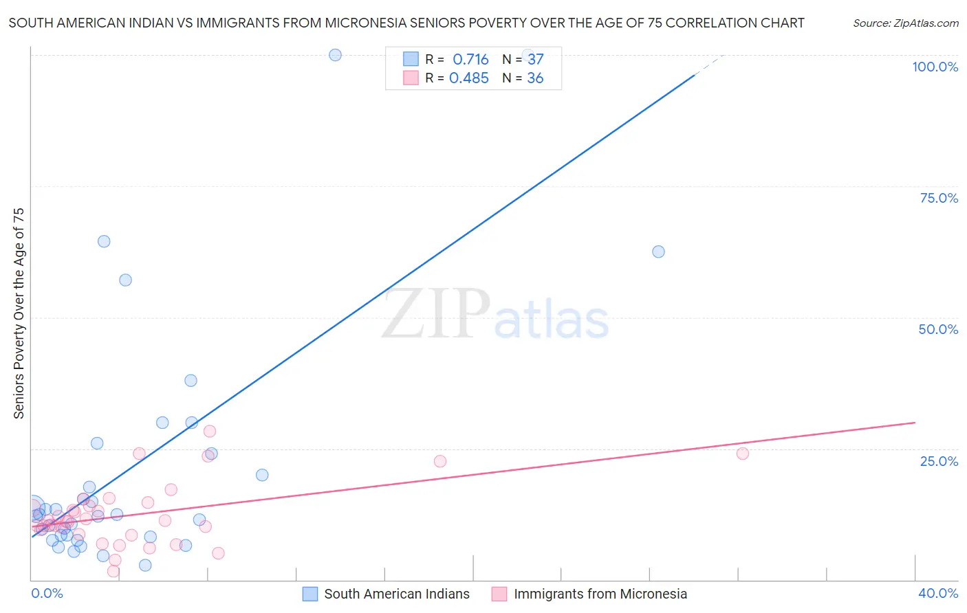 South American Indian vs Immigrants from Micronesia Seniors Poverty Over the Age of 75