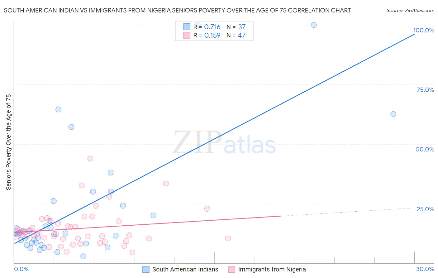 South American Indian vs Immigrants from Nigeria Seniors Poverty Over the Age of 75