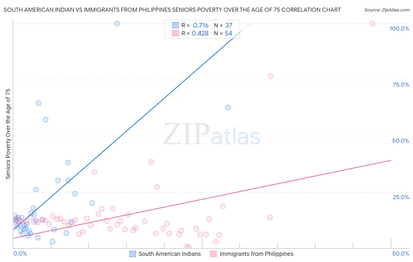 South American Indian vs Immigrants from Philippines Seniors Poverty Over the Age of 75