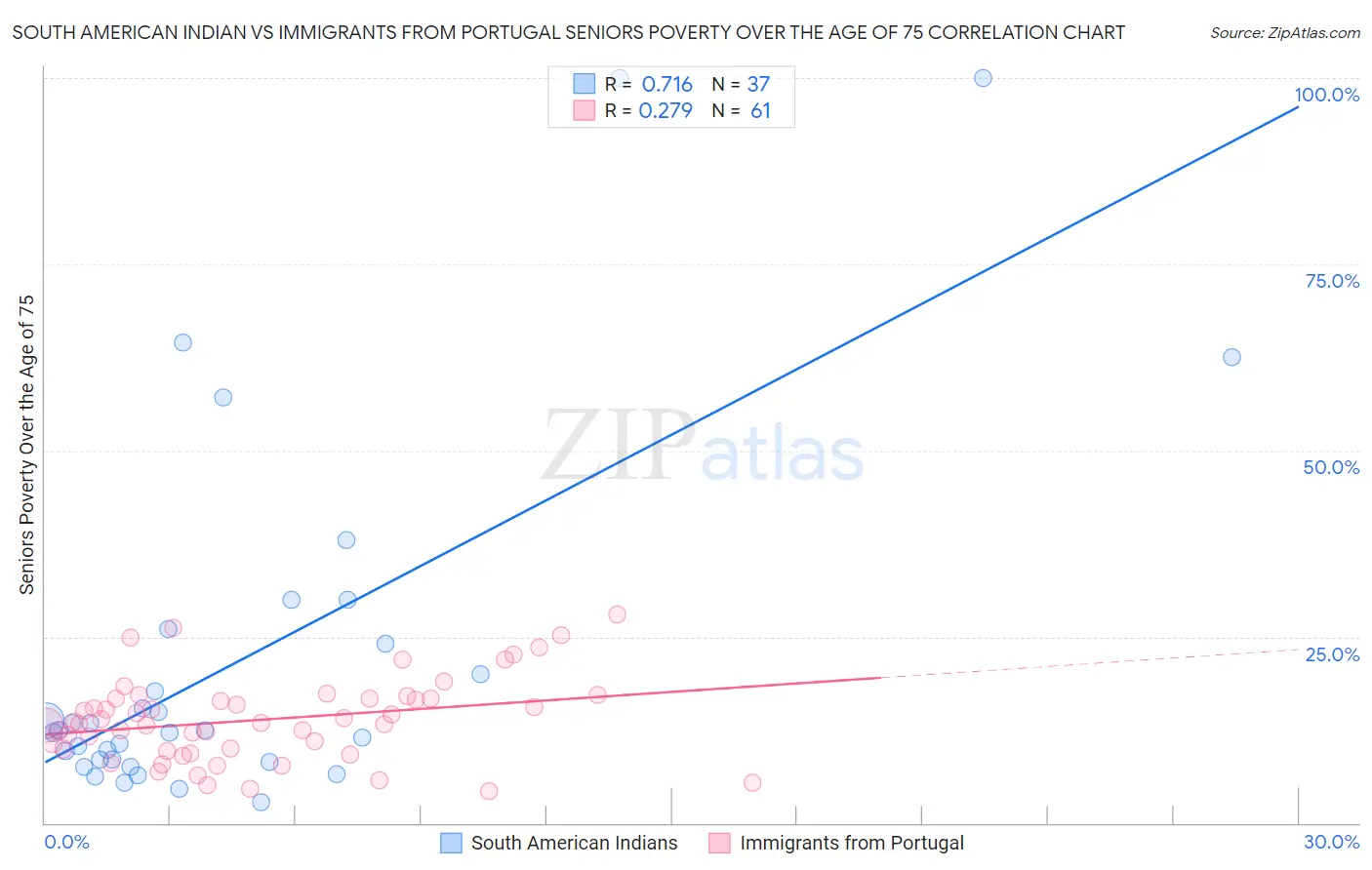 South American Indian vs Immigrants from Portugal Seniors Poverty Over the Age of 75