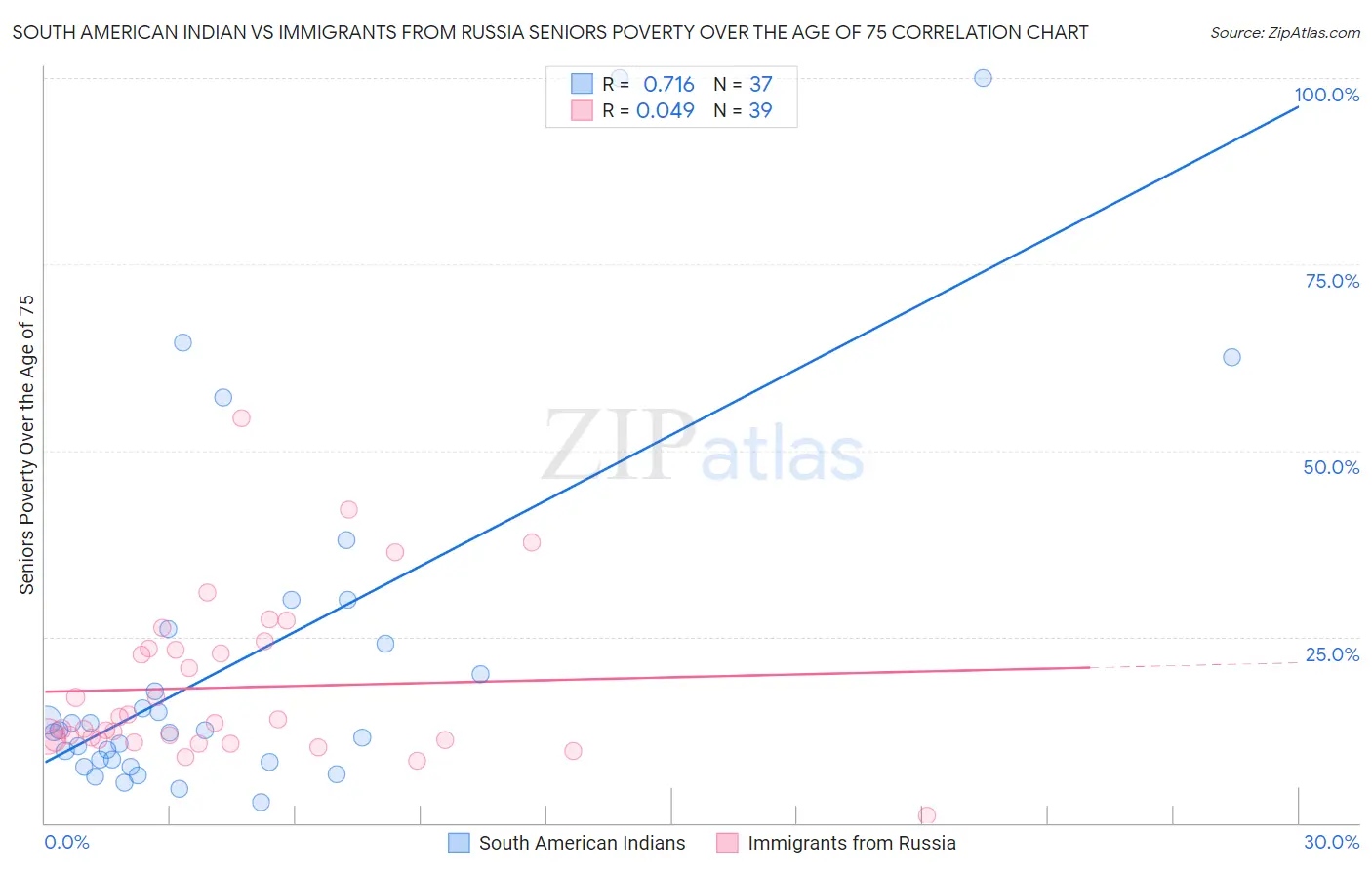 South American Indian vs Immigrants from Russia Seniors Poverty Over the Age of 75