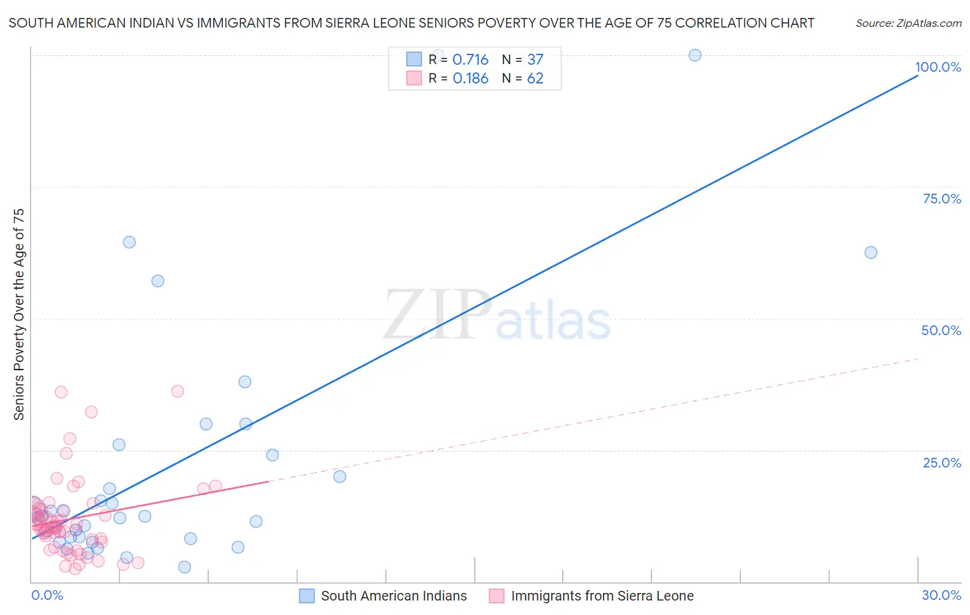 South American Indian vs Immigrants from Sierra Leone Seniors Poverty Over the Age of 75