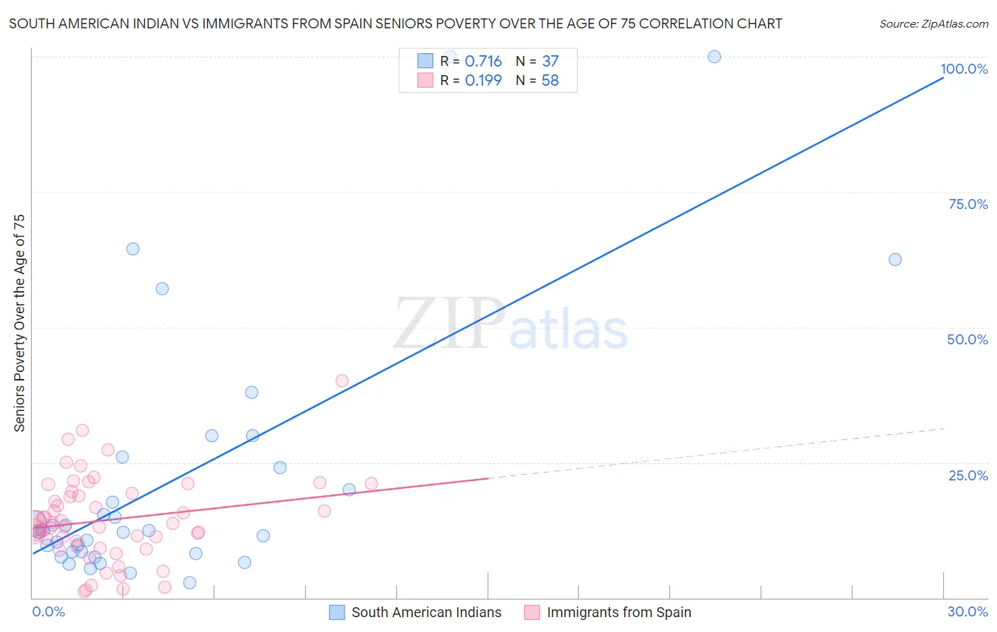 South American Indian vs Immigrants from Spain Seniors Poverty Over the Age of 75
