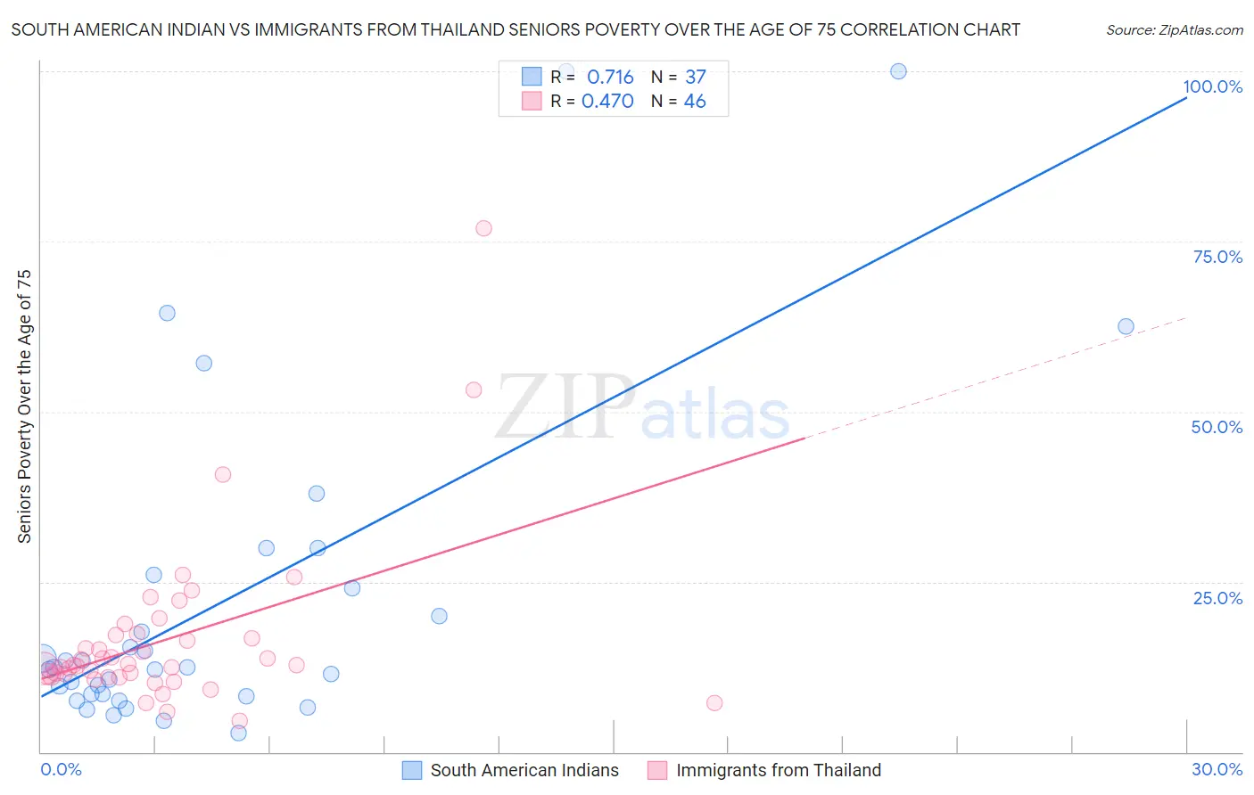 South American Indian vs Immigrants from Thailand Seniors Poverty Over the Age of 75