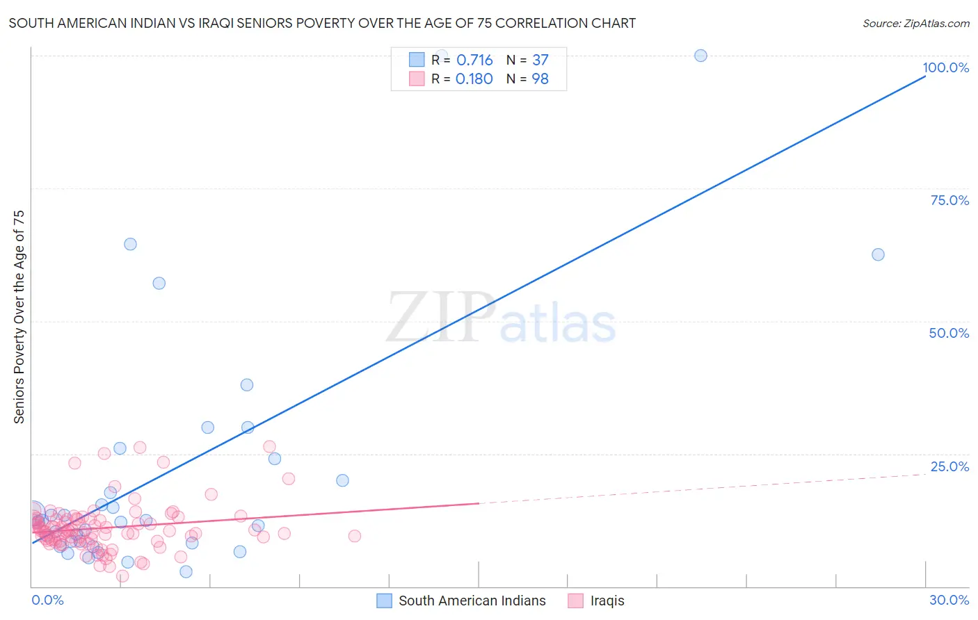 South American Indian vs Iraqi Seniors Poverty Over the Age of 75
